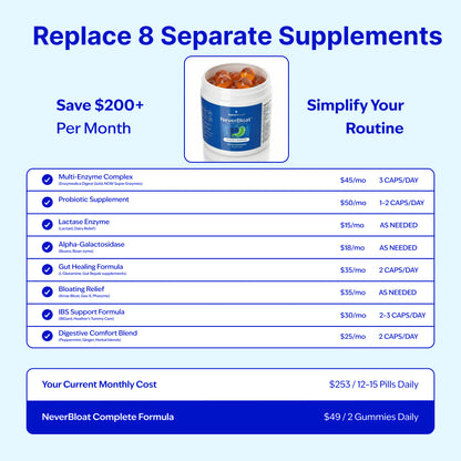 NeverBLoat™ The Complete 3-in-1 Bloating Relief Gummies